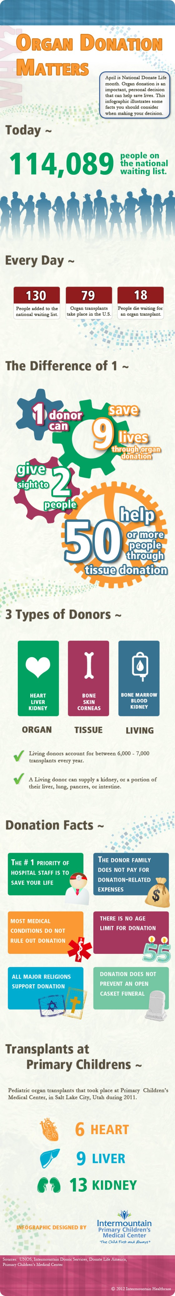 Why Organ Donation Matters Infographic